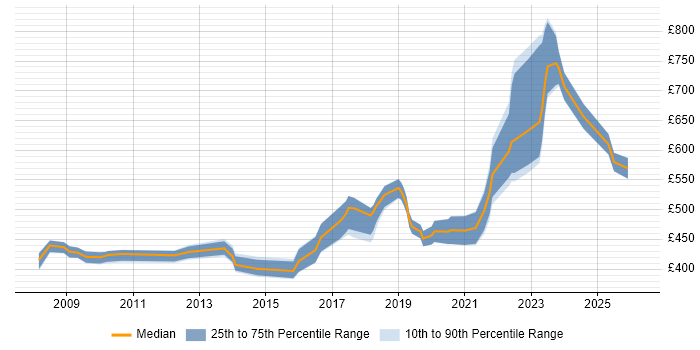 Contractor daily rate distribution trend for jobs in the Thames Valley citing Record to Report