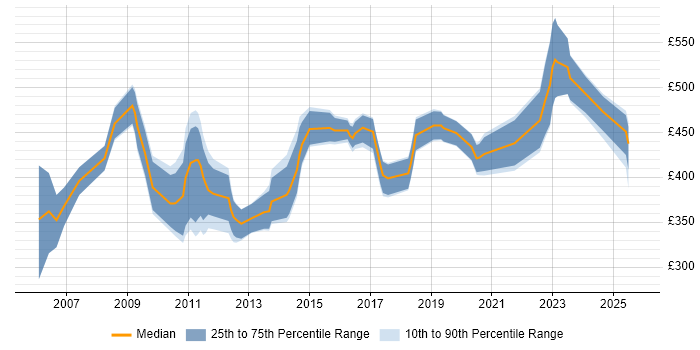Contractor daily rate distribution trend for jobs in the Thames Valley citing Records Management Contractor daily rate distribution trend for jobs in the Thames Valley citing Records Management