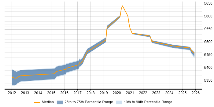 Contractor daily rate distribution trend for jobs in the Thames Valley citing Red Hat Satellite