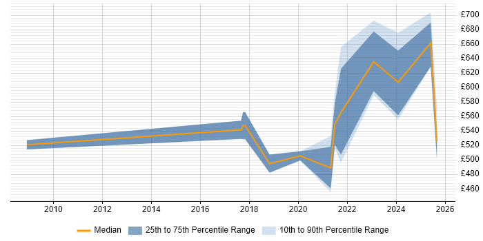 Contractor daily rate distribution trend for jobs in the Thames Valley citing Red Team