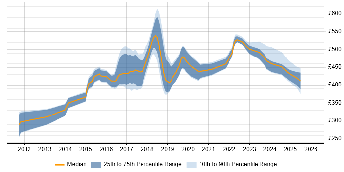 Contractor daily rate distribution trend for jobs in the Thames Valley citing Redis