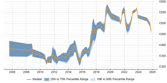 Contractor daily rate distribution trend for jobs in the Thames Valley citing Refactoring