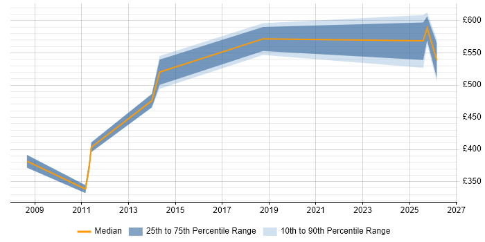 Contractor daily rate distribution trend for jobs in the Thames Valley citing Reference Data Management