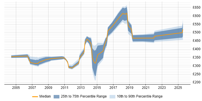 Contractor daily rate distribution trend for jobs in the Thames Valley citing Reference Data