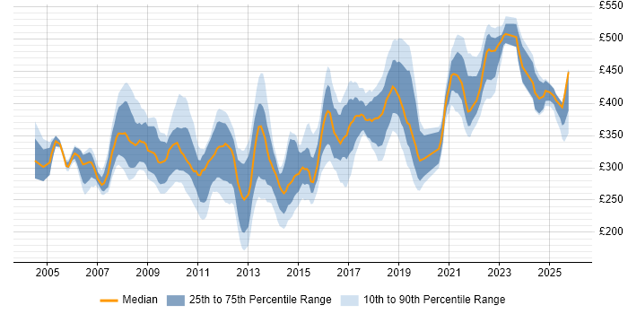 Contractor daily rate distribution trend for jobs in the Thames Valley citing Regression Testing