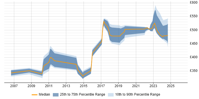 Contractor daily rate distribution trend for jobs in the Thames Valley citing Regular Expression