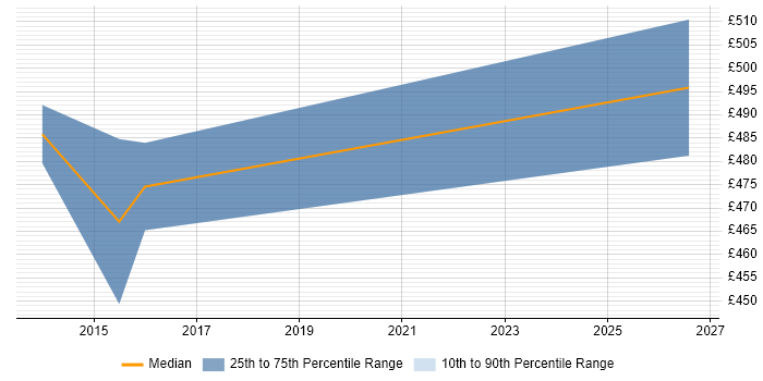 Contractor daily rate distribution trend for Regulatory Change Manager job vacancies in the Thames Valley