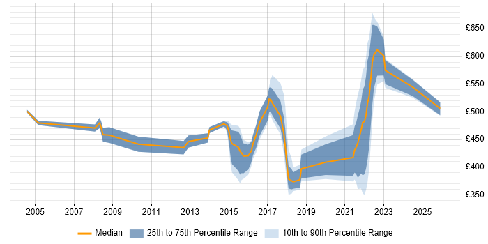 Contractor daily rate distribution trend for jobs in the Thames Valley citing Regulatory Change