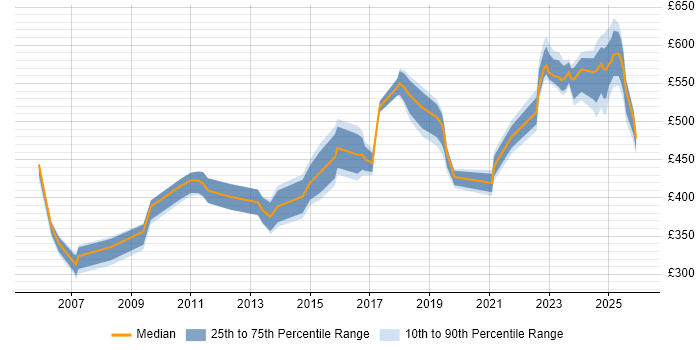 Contractor daily rate distribution trend for jobs in the Thames Valley citing Regulatory Compliance