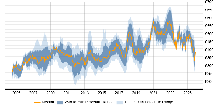 Contractor daily rate distribution trend for jobs in the Thames Valley citing Relational Database