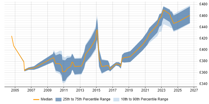 Contractor daily rate distribution trend for Relationships Manager job vacancies in the Thames Valley