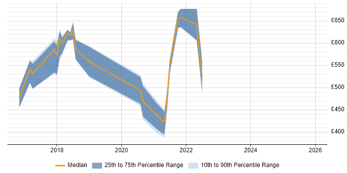 Contractor daily rate distribution trend for jobs in the Thames Valley citing Release Train