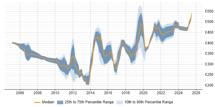 Contractor daily rate distribution trend for jobs in the Thames Valley citing Remedy ITSM