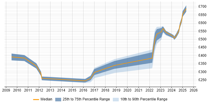 Contractor daily rate distribution trend for jobs in the Thames Valley citing Renewable Energy Contractor daily rate distribution trend for jobs in the Thames Valley citing Renewable Energy