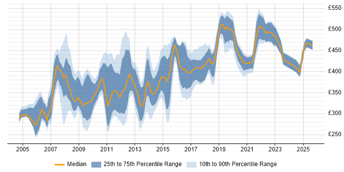 Contractor daily rate distribution trend for jobs in the Thames Valley citing Replication Contractor daily rate distribution trend for jobs in the Thames Valley citing Replication