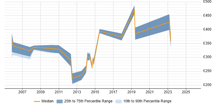 Contractor daily rate distribution trend for Report Specialist job vacancies in the Thames Valley