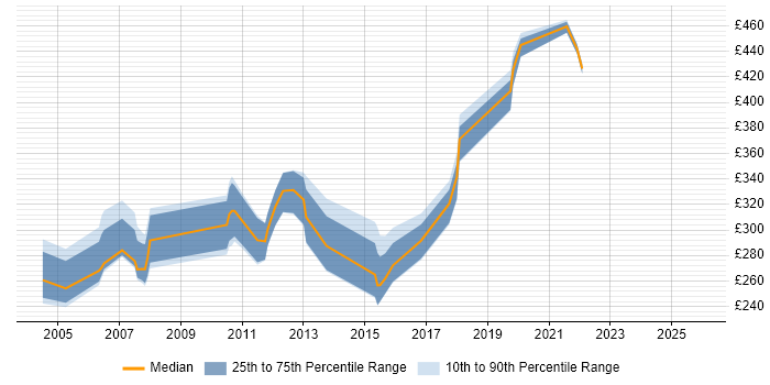 Contractor daily rate distribution trend for Report Writer job vacancies in the Thames Valley