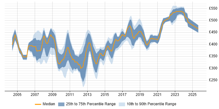 Contractor daily rate distribution trend for jobs in the Thames Valley citing Requirements Analysis