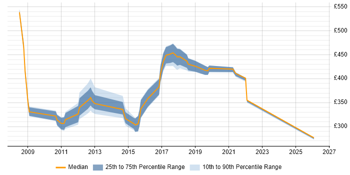 Contractor daily rate distribution trend for jobs in the Thames Valley citing Requirements Engineering