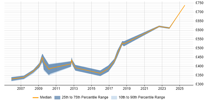 Contractor daily rate distribution trend for Requirements Manager job vacancies in the Thames Valley Contractor daily rate distribution trend for Requirements Manager job vacancies in the Thames Valley