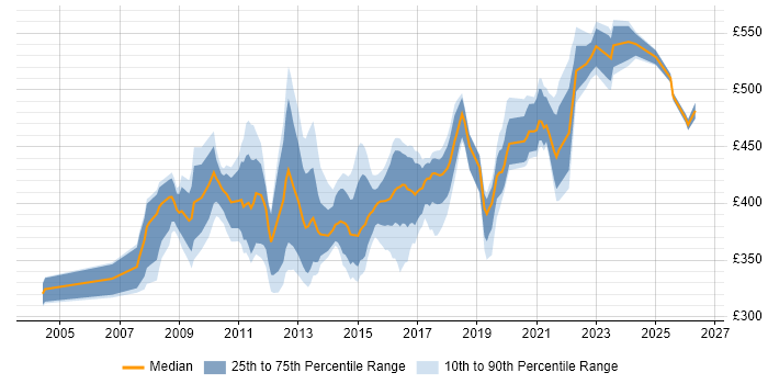 Contractor daily rate distribution trend for jobs in the Thames Valley citing Requirements Workshops