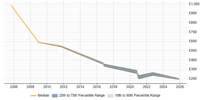Contractor daily rate distribution trend for Research Analyst job vacancies in the Thames Valley
