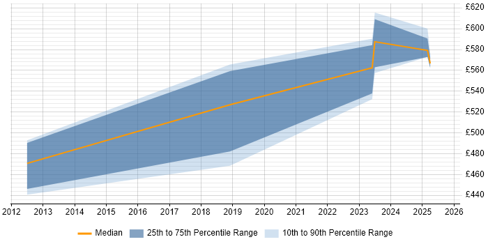 Contractor daily rate distribution trend for Resilience Manager job vacancies in the Thames Valley