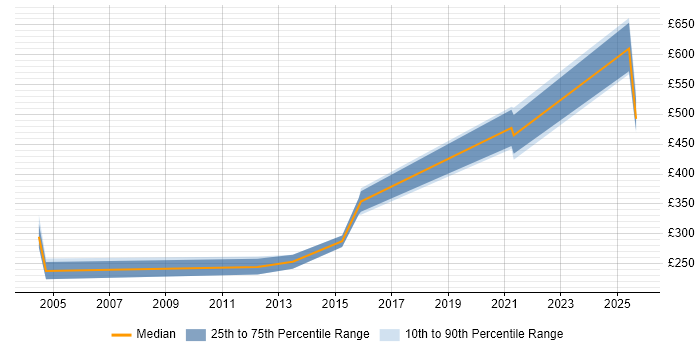 Contractor daily rate distribution trend for jobs in the Thames Valley citing Resilience Testing