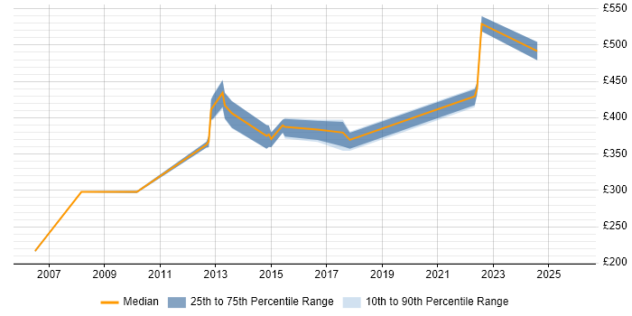 Contractor daily rate distribution trend for jobs in the Thames Valley citing ResourceLink