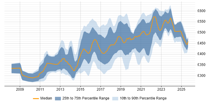Contractor daily rate distribution trend for jobs in the Thames Valley citing REST