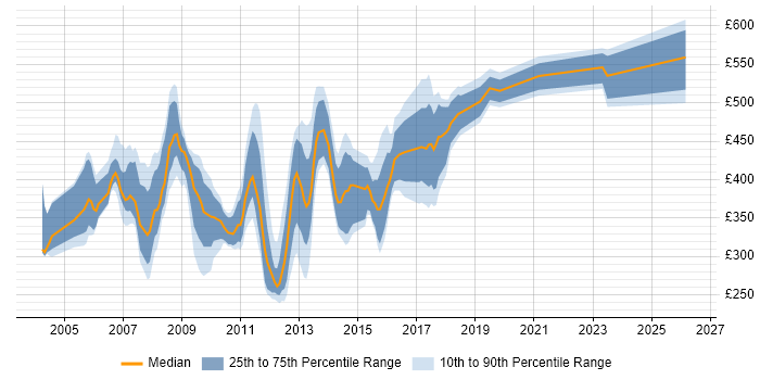 Contractor daily rate distribution trend for jobs in the Thames Valley citing Retail Banking