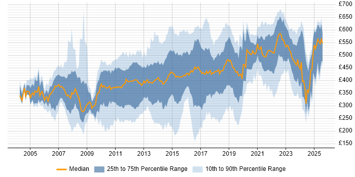 Contractor daily rate distribution trend for jobs in the Thames Valley citing Retail Contractor daily rate distribution trend for jobs in the Thames Valley citing Retail
