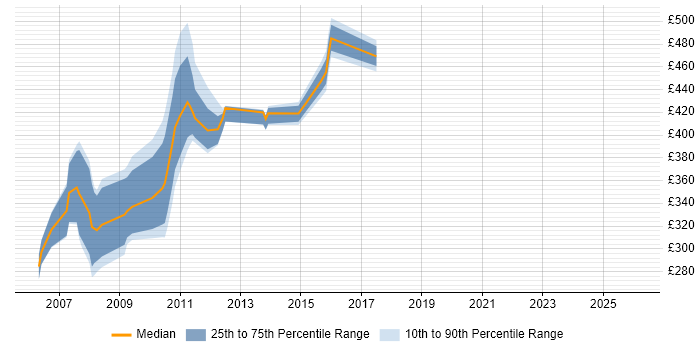 Contractor daily rate distribution trend for jobs in the Thames Valley citing REXX