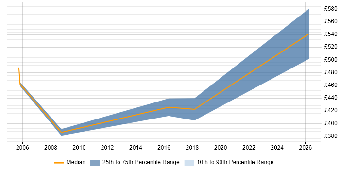 Contractor daily rate distribution trend for jobs in the Thames Valley citing RHCA