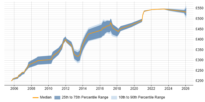Contractor daily rate distribution trend for jobs in the Thames Valley citing RHCE