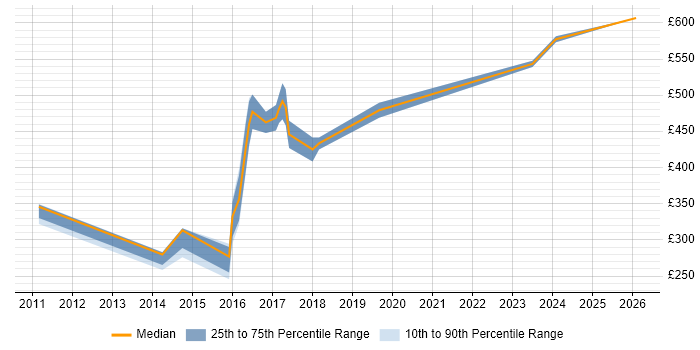 Contractor daily rate distribution trend for jobs in the Thames Valley citing RHCSA