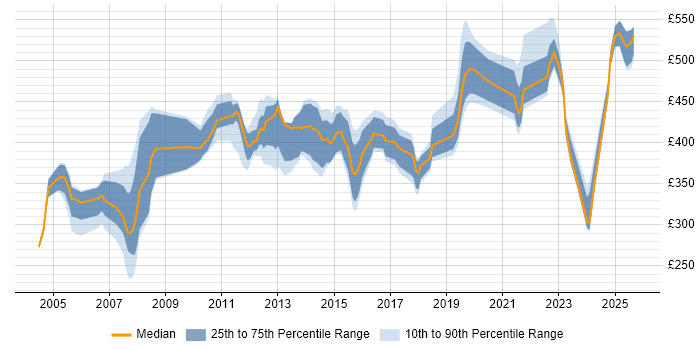 Contractor daily rate distribution trend for jobs in the Thames Valley citing Risk Analysis