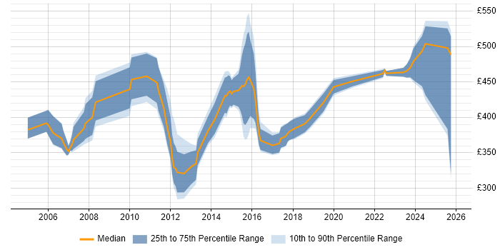 Contractor daily rate distribution trend for Risk Analyst job vacancies in the Thames Valley