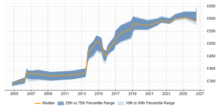 Contractor daily rate distribution trend for Risk Consultant job vacancies in the Thames Valley