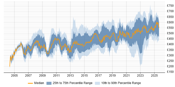 Contractor daily rate distribution trend for jobs in the Thames Valley citing Risk Management