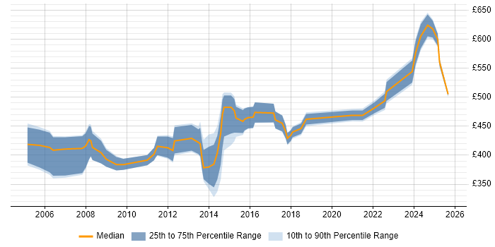 Contractor daily rate distribution trend for Risk Manager job vacancies in the Thames Valley Contractor daily rate distribution trend for Risk Manager job vacancies in the Thames Valley