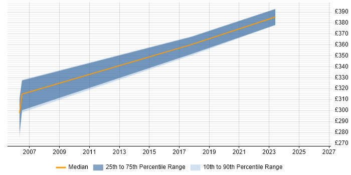 Contractor daily rate distribution trend for Risk Officer job vacancies in the Thames Valley