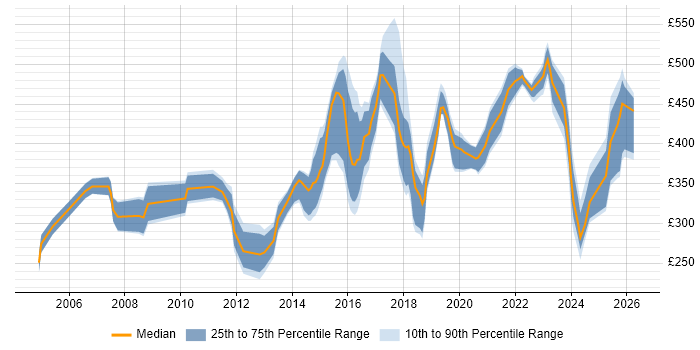 Contractor daily rate distribution trend for jobs in the Thames Valley citing Risk Register