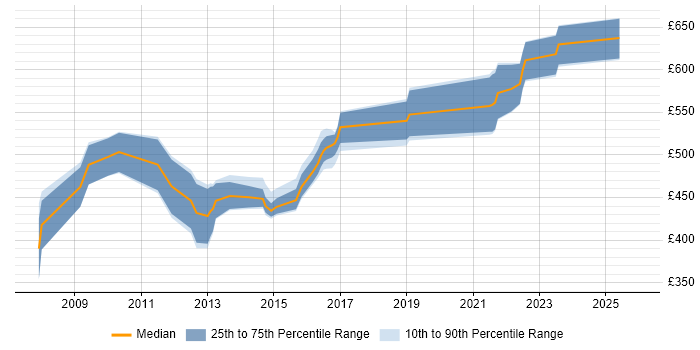 Contractor daily rate distribution trend for jobs in the Thames Valley citing RMADS