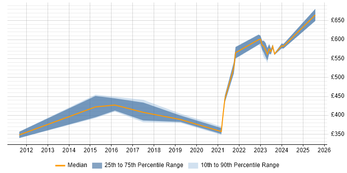 Contractor daily rate distribution trend for jobs in the Thames Valley citing Robot Framework Contractor daily rate distribution trend for jobs in the Thames Valley citing Robot Framework