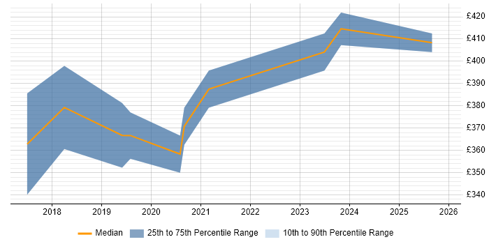 Contractor daily rate distribution trend for Robotic Process Automation Developer job vacancies in the Thames Valley