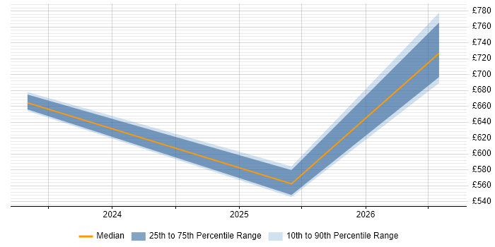 Contractor daily rate distribution trend for jobs in the Thames Valley citing Rocky