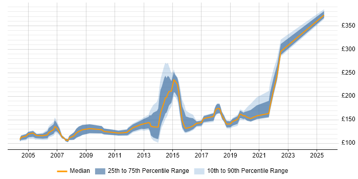 Contractor daily rate distribution trend for Rollout Engineer job vacancies in the Thames Valley