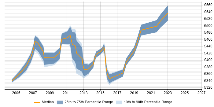 Contractor daily rate distribution trend for Rollout Manager job vacancies in the Thames Valley