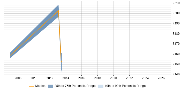 Contractor daily rate distribution trend for Rollout Technician job vacancies in the Thames Valley